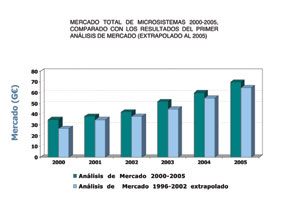 Mercado total de microsistemas 2000-2005... Mercado total de microsistemas 2000-2005...
