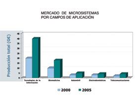 Mercado de microsistemas por campos de aplicación Mercado de microsistemas por campos de aplicación