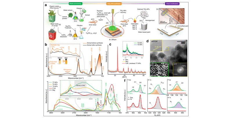 Nanosntesis sostenible y caracterizacin de fotocatalizadores preparados. Creative Commons bajo licencia BY CC 4.0...