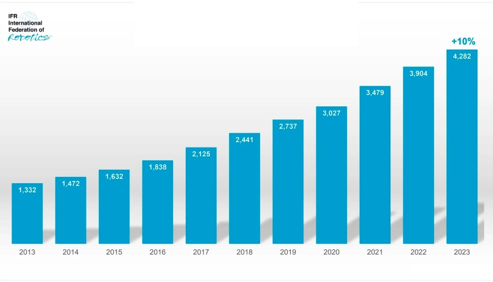 Los robots operativos en todo el mundo alcanzarn los 4 millones en 2023 (en miles de unidades). Fuente: World Robotics 2024...