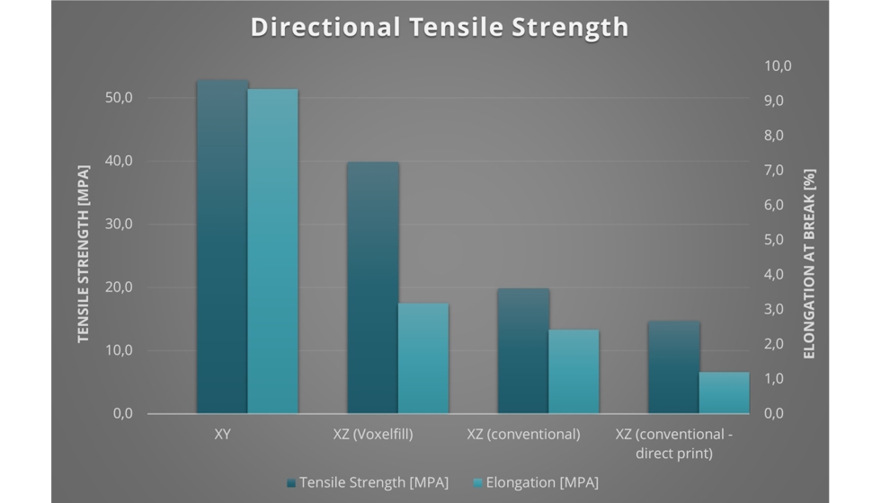 Comparativa de resistencias: En horizontal, en vertical (con Voxelfill) y en vertical (de forma convencional). Foto: AIM3D...