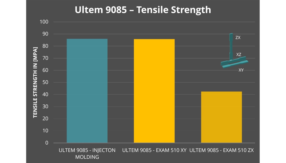 Ultem 9085: comparacin de resistencias a la traccin en MPa (sin Voxelfill). Foto: AIM3D