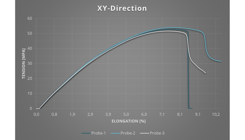 Referencia de Voxelfill con barras de traccin en horizontal en el plano XY con medicin de la tensin (MPa) y la dilatacin (%). Foto: AIM3D...