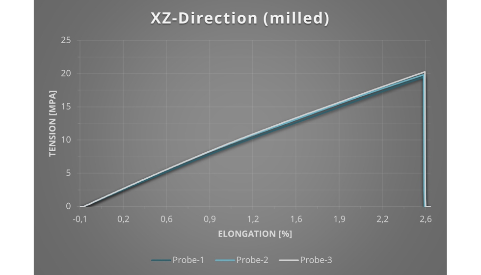 Referencia de Voxelfill con barras de traccin en vertical en el plano XZ con medicin de la tensin (MPa) y la dilatacin (%). Foto: AIM3D...