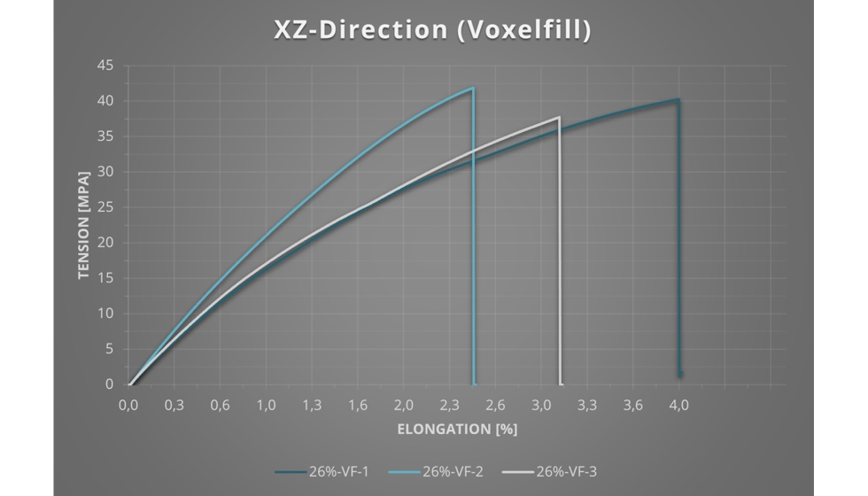 Referencia de Voxelfill con barras de traccin en vertical, fresadas, en el plano XZ con medicin de la tensin (MPa) y la dilatacin (%)...