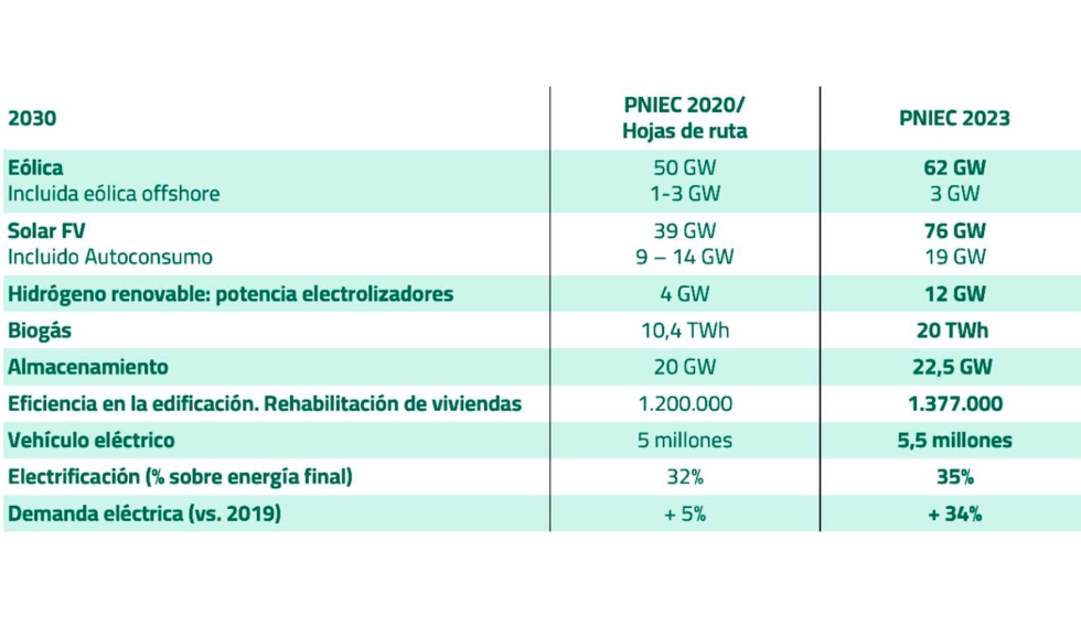 Comparativa de objetivos y resultados: PNIEC 2021-2030 y PNIEC 2023-2030