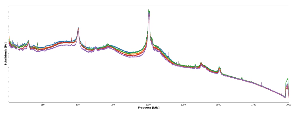 Aqu se muestran los espectros de frecuencia de un sistema oscilante de 1.000 kHz para los niveles de potencia 20, 40, 60, 80 y 100 %...