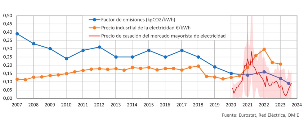 Evolucin en Espaa del precio industrial de la electricidad [/kWh] y el factor de emisiones de CO2 [kgCO2/kWh]