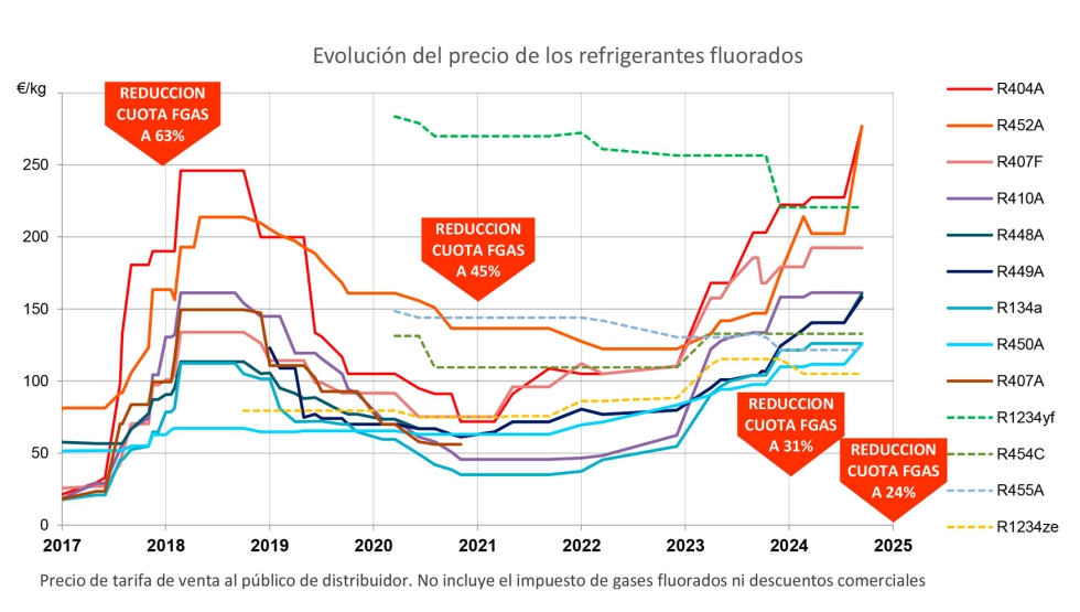 Evolucin del precio de tarifa de venta al pblico de distribuidor de refrigerantes fluorados...