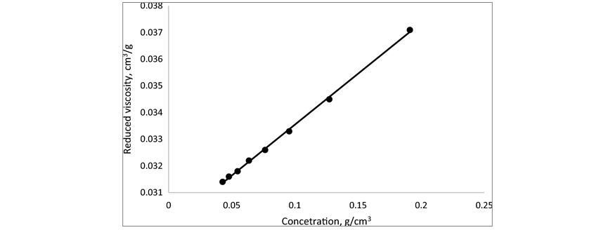 Viscosidad reducida en la concentracin de copolmero en la composicin de dispersin 1