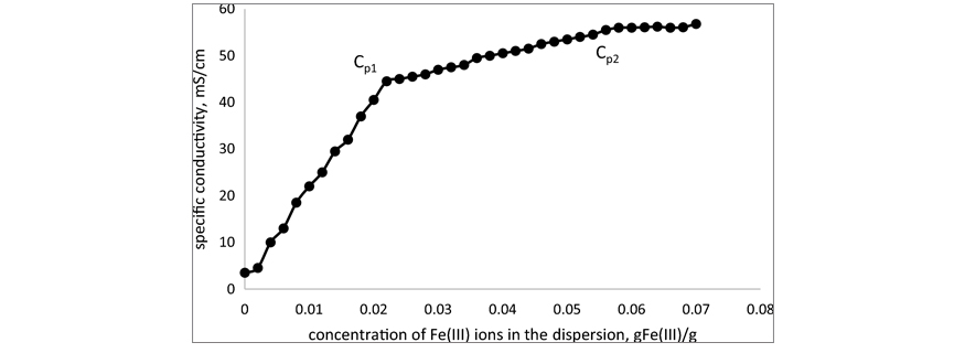 Curva de titulacin conductimtrica de un copolmero de dispersin con la composicin 1