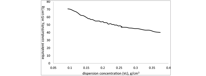 Conductividad equivalente a partir de la concentracin de copolmero en la composicin de dispersin 1