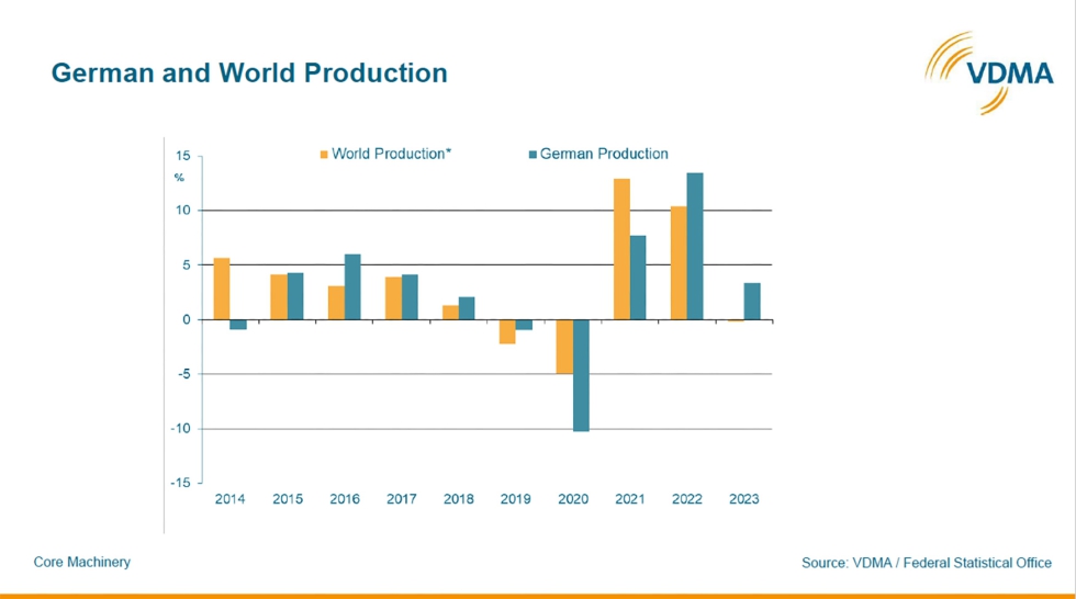 Produccin internacional y alemana. Fuente: VDMA. Grfica 3. Fuente: VDMA