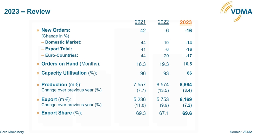 Panorama de Alemania en 2023. Fuente: VDMA