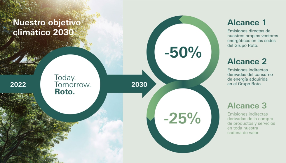 Objetivo climtico de Roto para 2030