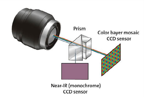 Fig. 6: Cmara multiespectral de bajo coste, compuesta por 2 sensores CCD, uno para imagen en color y otro para imagen NIR. Fuente: Stemmer Imaging...