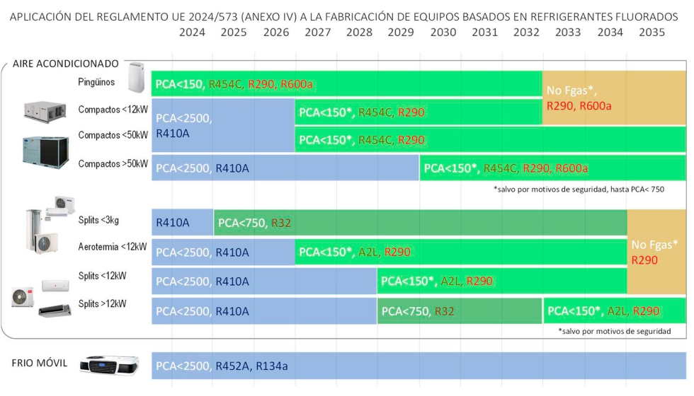 Representacin grfica del calendario de utilizacin de los distintos gases segn la entrada en vigor de las distintas prohibiciones del reglamento...