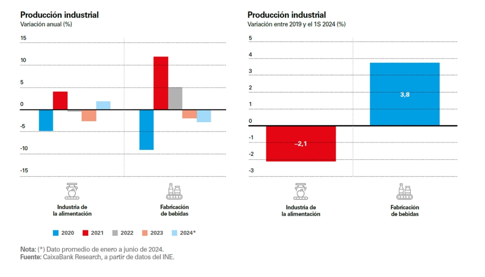 La industria de la alimentacin sigue mejorando, pero no alcanza el nivel prepandemia