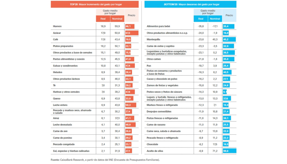 Cambios en la cesta de consumo de alimentos de los hogares entre 2019 y 2023 (variacin en %)