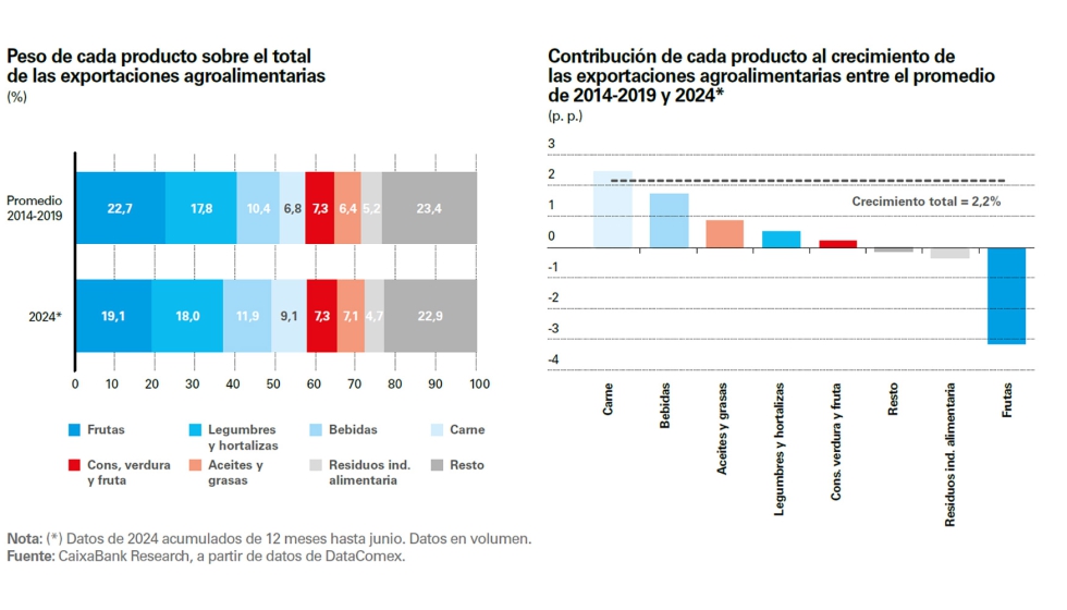 Productos que ms han contribuido al crecimiento de las exportaciones agroalimentarias