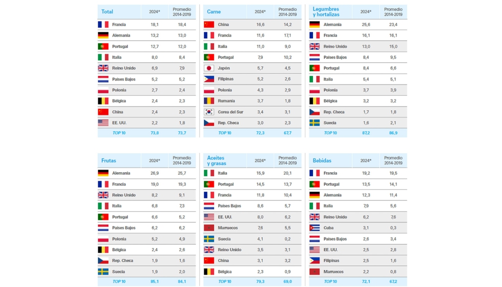 Top 10 de destinos de las principales exportaciones (% sobre total)