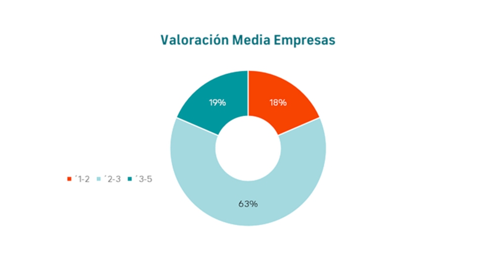 Ilustracin 1 - Valoracin media de las empresas analizadas. Los valores indican los niveles de adopcin tecnolgica. Fuente: elaboracin propia...