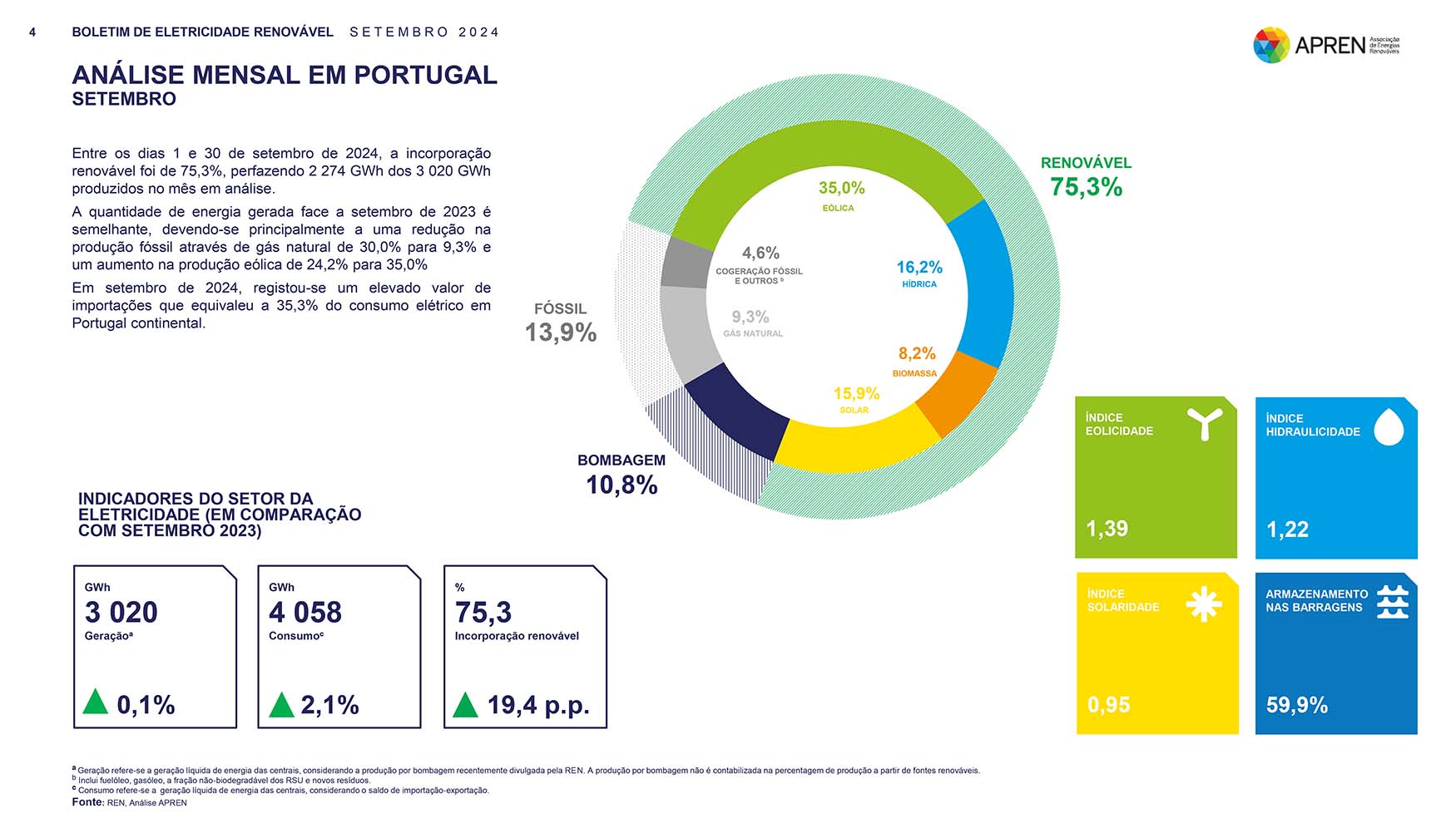 Foto de Setembro com mais 25% de produo de energia renovvel