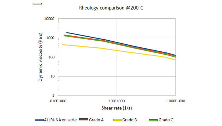 Figura 4. Datos reolgicos a 200 C