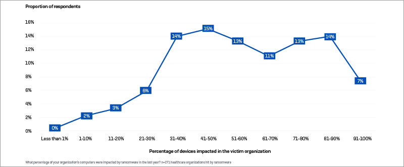 Porcentaje de dispositivos afectados en la organizacin vctima