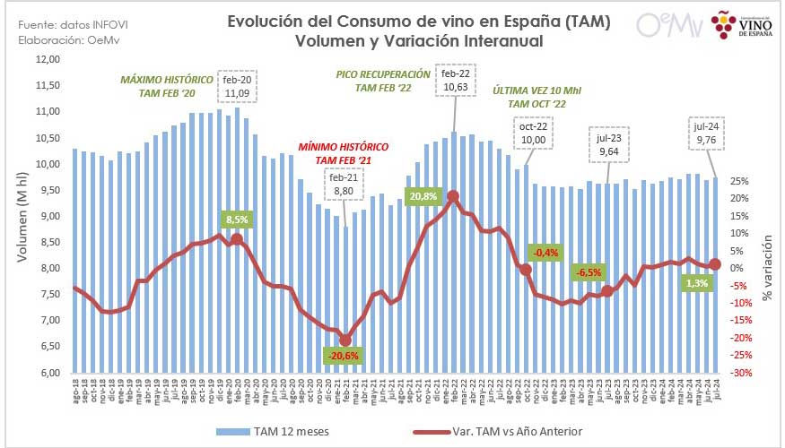 Los ltimos datos disponibles, a julio de este ao, marcan un ligero incremento en el interanual, hasta alcanzar los 9,76 millones de hectolitros...