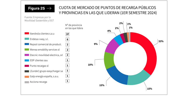 Fuente: IV Informe OBS sobre Movilidad Elctrica en Espaa