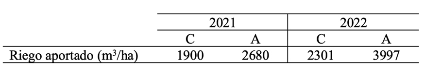 Tabela 1. Quantidade de gua fornecida em cada um dos tratamentos de irrigao durante as pocas de 2021 e 2022