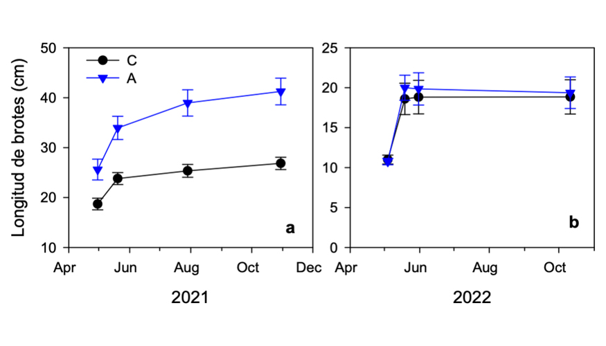 Fig. 1. Evoluo do comprimento dos rebentos em pistcios submetidos a diferentes tratamentos de irrigao durante as pocas de 2021 (a) e 2022 (b)...