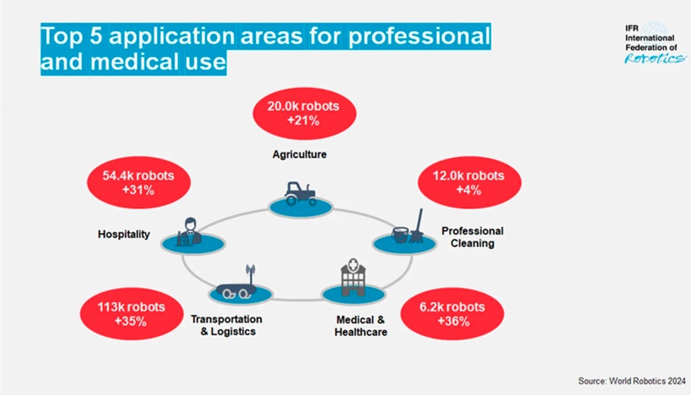 Los robots de servicio prestan apoyo en una amplia gama de mbitos. Foto: World Robotics 2024