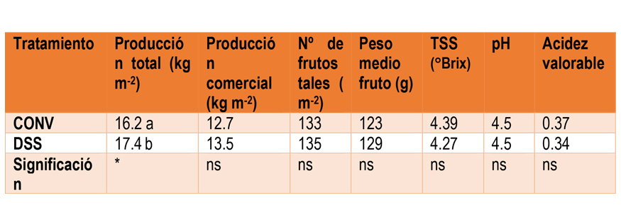 Tabela 3. Produo total e comercializvel de frutos, nmero total de frutos e peso mdio dos frutos em cada tratamento...