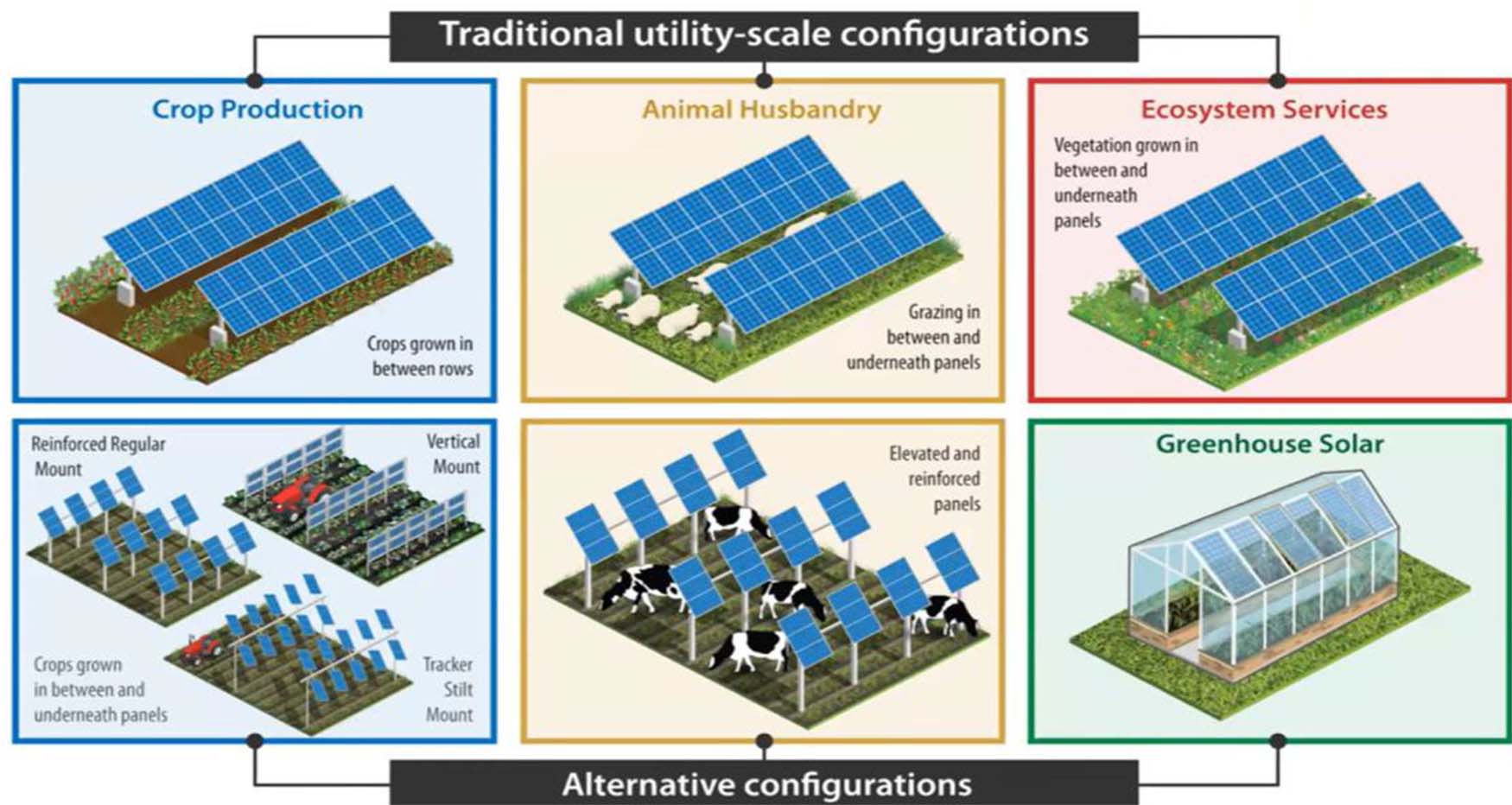 Figura 1  Exemplos de configuraes agrisolares. (Fonte: NREL 2022)