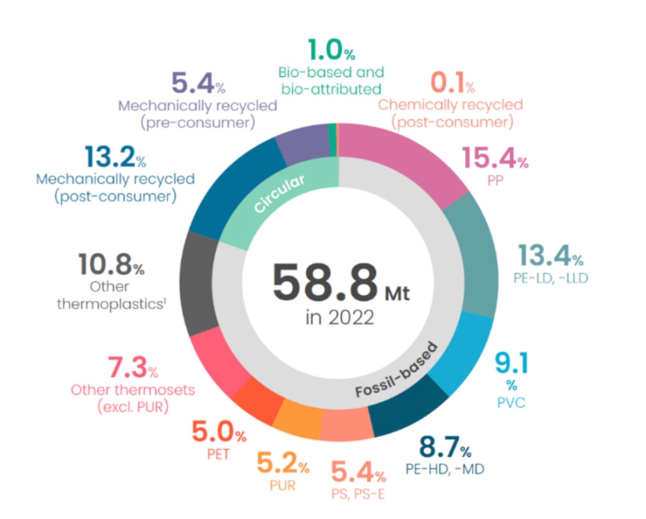 Fuente: The Circular Economy for Plastics  a European Analysis, Plastics Europe, 2024