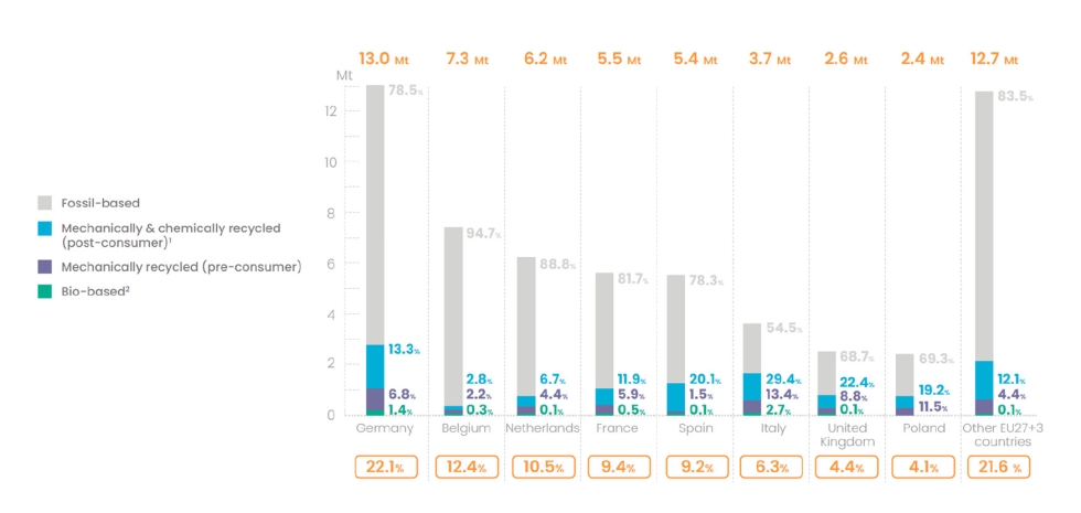 Fuente: The Circular Economy for Plastics  a European Analysis, Plastics Europe, 2024