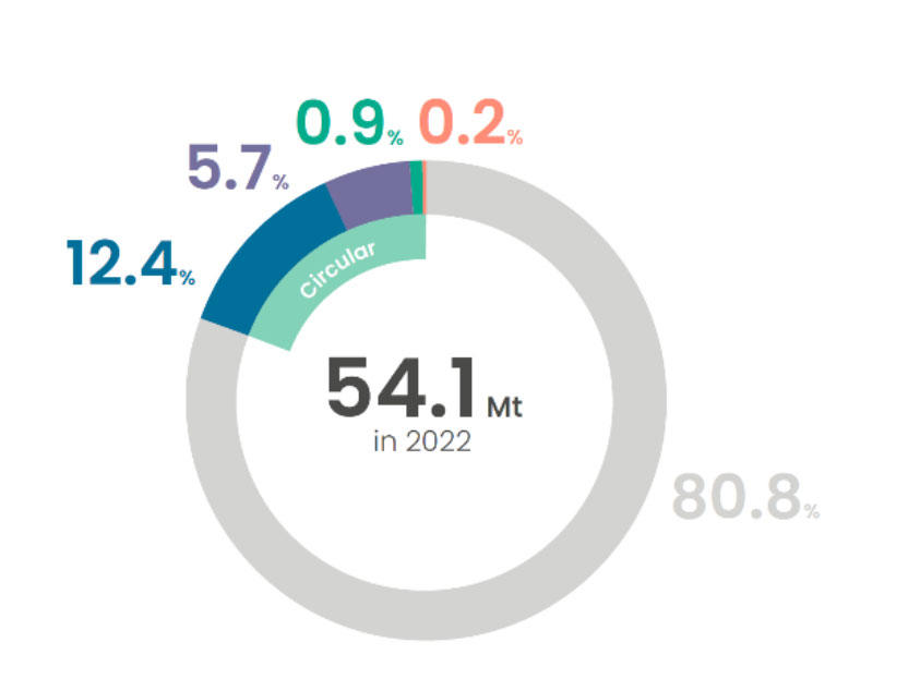 Fuente: The Circular Economy for Plastics  a European Analysis, Plastics Europe, 2024