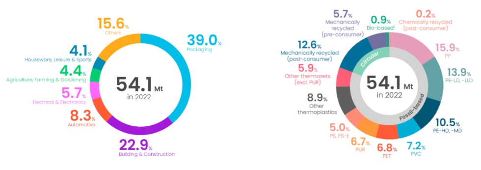 Fuente: The Circular Economy for Plastics  a European Analysis, Plastics Europe, 2024