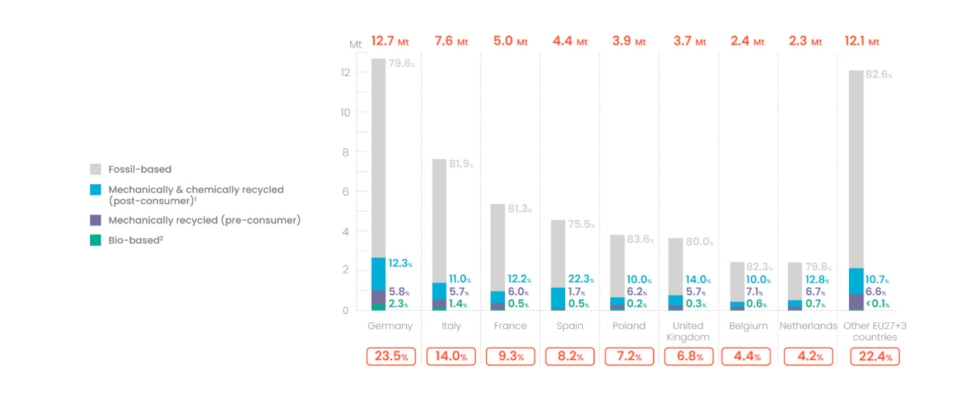 Fuente: The Circular Economy for Plastics  a European Analysis, Plastics Europe, 2024