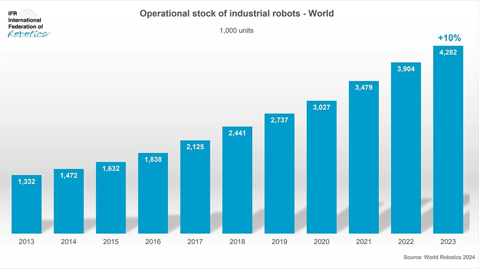 Os robs industriais operacionais a nvel mundial ultrapassam os quatro milhes em 2023  World Robotics 2024