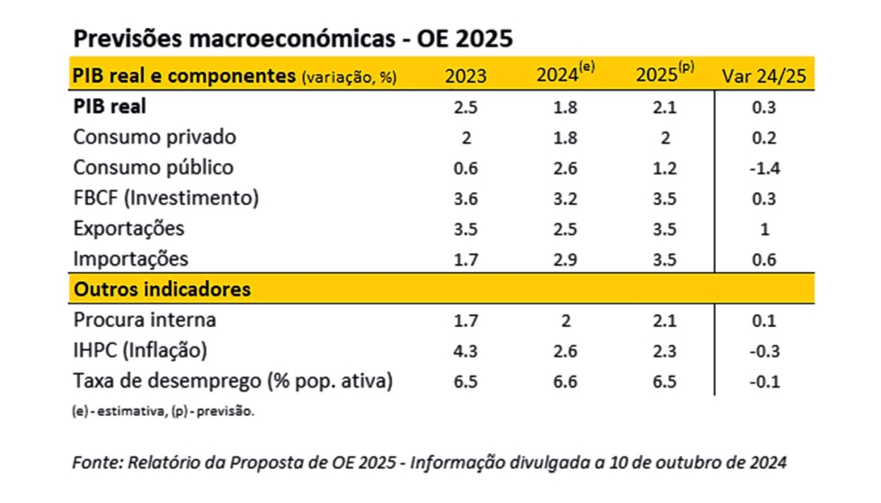 Previses Macroeconmicas na Proposta de Oramento do Estado para 2025