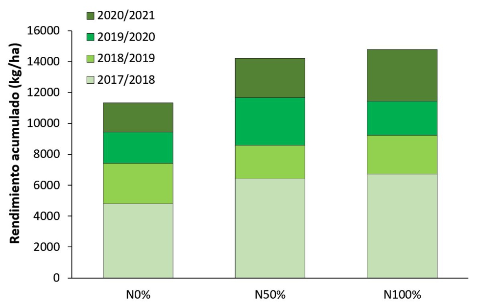 Figura 2. Rendimiento de grano (11% de humedad) acumulado durante las cuatro campaas agrcolas del experimento