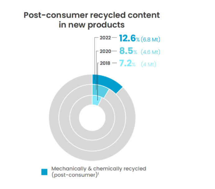 Fuente: The Circular Economy for Plastics  a European Analysis, Plastics Europe, 2024