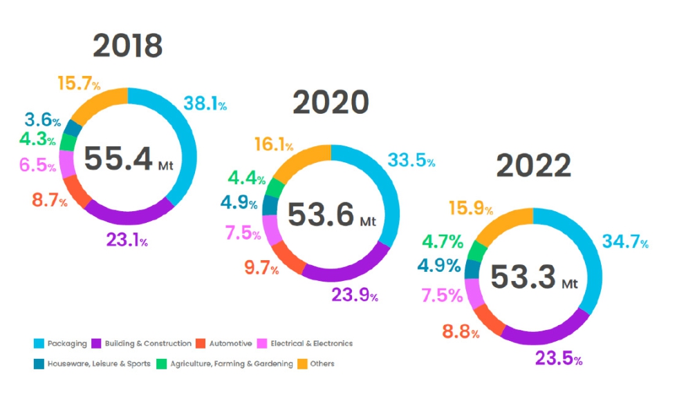 Fuente: The Circular Economy for Plastics  a European Analysis, Plastics Europe, 2024