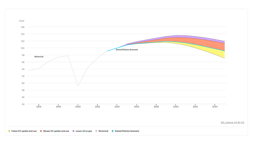 IEA (2024), Demanda global de petrleo, 2015-2035, IEA, Paris, Licence: CC BY 4.0.