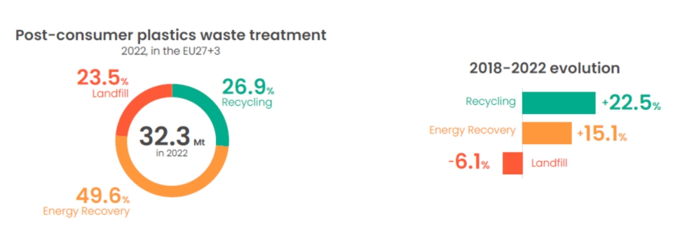 Fuente: Plastics - the fast Facts 2023, Plastics Europe, 2023