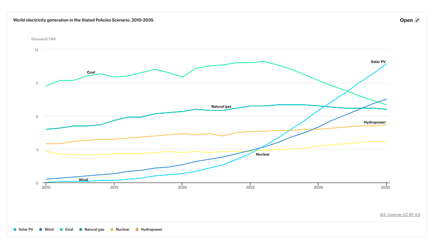 IEA (2024), Generacin mundial de electricidad en el Escenario de Polticas Declaradas, 2010-2035, IEA, Paris, Licence: CC BY 4.0...