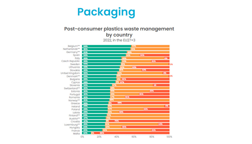 Fuente: Plastics - the fast Facts 2023, Plastics Europe, 2023